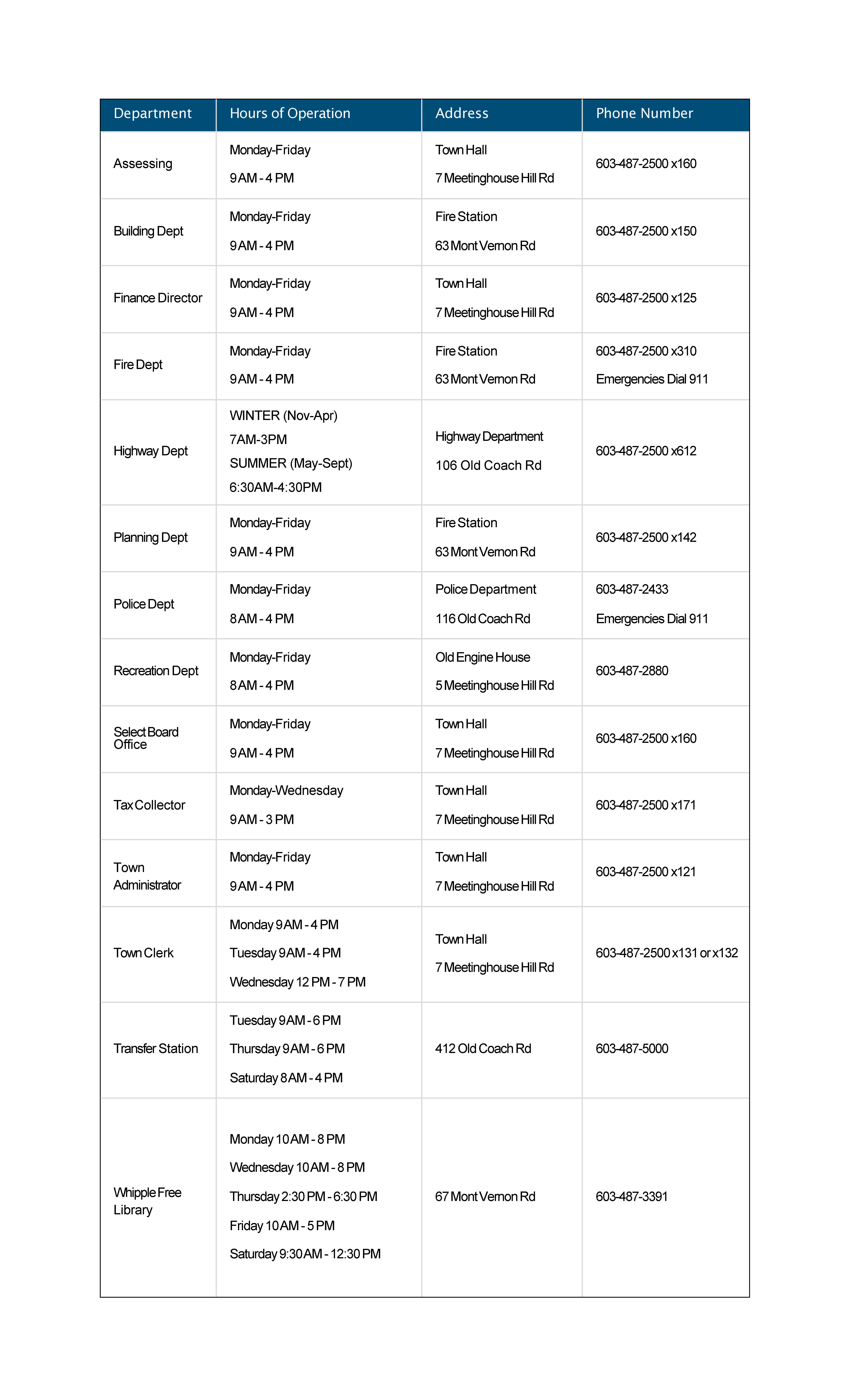 Town Departments Hours and Phone Numbers Department Hours of Operation Address Phone Number Assessing Monday-Friday 9 AM - 4 PM Town Hall 7 Meetinghouse Hill Rd 603-487-2500 x160 Building Dept Monday-Friday 9 AM - 4 PM Fire Station 63 Mont Vernon Rd 603-487-2500 x150 Finance Director Monday-Friday 9 AM - 4 PM Town Hall 7 Meetinghouse Hill Rd 603-487-2500 x125 Highway Dept WINTER (Nov-Apr) 7AM-3PM SUMMER (May-Sept) 6:30AM-4:30PM Highway Department 106 Old Coach Rd 603-487-2500 x612 Planning Dept Monday-Friday 9 AM - 4 PM Fire Station 63 Mont Vernon Rd 603-487-2500 x142 Police Dept Monday-Friday 8 AM - 4 PM Police Department 116 Old Coach Rd 603-487-2433 (Business) for Emergencies Dial 911 Recreation Dept Monday-Friday 8 AM - 4 PM Old Engine House 5 Meetinghouse Hill Rd 603-487-2880 Select Board Office Monday-Friday 9 AM - 4 PM Town Hall 7 Meetinghouse Hill Rd 603-487-2500 x160 Tax Collector Monday-Wednesday 9 AM - 3 PM Town Hall 7 Meetinghouse Hill Rd 603-487-2500 x171 Town Administrator Monday-Friday 9 AM - 4 PM Town Hall 7 Meetinghouse Hill Rd 603-487-2500 x121 Town Clerk Monday 9 AM - 4 PM Tuesday 9 AM - 4 PM Wednesday 12 PM - 7 PM Town Hall 7 Meetinghouse Hill Rd 603-487-2500 x131 or x132 Transfer Station Tuesday 9 AM - 6 PM Thursday 9 AM - 6 PM Saturday 8 AM - 4 PM 412 Old Coach Rd 603-487-5000 Whipple Free Library Monday 10 AM - 8 PM Wednesday 10 AM - 8 PM Thursday 2:30 PM - 6:30 PM Friday 10 AM - 5 PM Saturday 9:30 AM - 12:30 PM 67 Mont Vernon Rd 603-487-3391