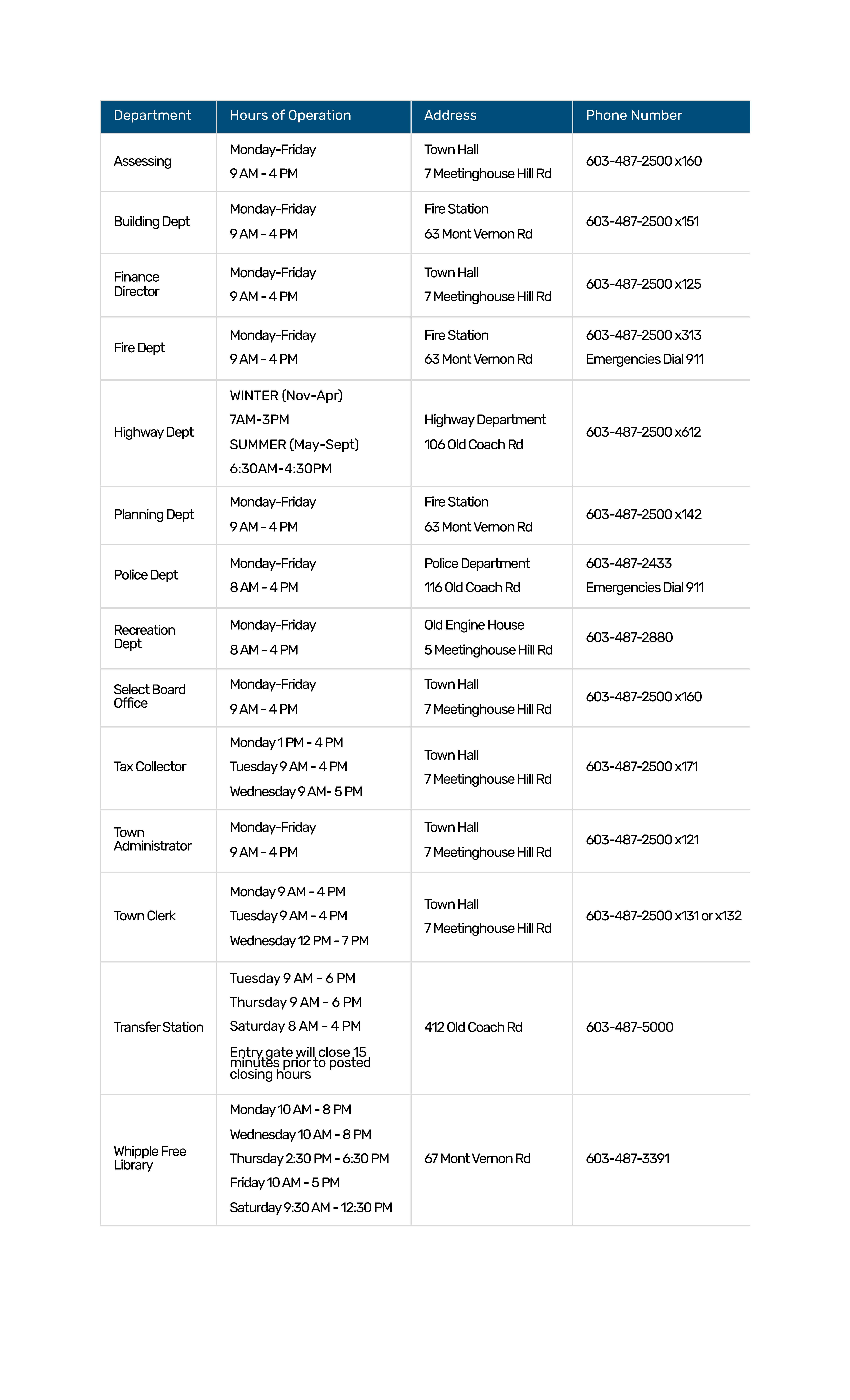 Town Departments Hours and Phone Numbers Department Hours of Operation Address Phone Number Assessing Monday-Friday 9 AM - 4 PM Town Hall 7 Meetinghouse Hill Rd 603-487-2500 x160 Building Dept Monday-Friday 9 AM - 4 PM Fire Station 63 Mont Vernon Rd 603-487-2500 x150 Finance Director Monday-Friday 9 AM - 4 PM Town Hall 7 Meetinghouse Hill Rd 603-487-2500 x125 Highway Dept WINTER (Nov-Apr) 7AM-3PM SUMMER (May-Sept) 6:30AM-4:30PM Highway Department 106 Old Coach Rd 603-487-2500 x612 Planning Dept Monday-Friday 9 AM - 4 PM Fire Station 63 Mont Vernon Rd 603-487-2500 x142 Police Dept Monday-Friday 8 AM - 4 PM Police Department 116 Old Coach Rd 603-487-2433 (Business) for Emergencies Dial 911 Recreation Dept Monday-Friday 8 AM - 4 PM Old Engine House 5 Meetinghouse Hill Rd 603-487-2880 Select Board Office Monday-Friday 9 AM - 4 PM Town Hall 7 Meetinghouse Hill Rd 603-487-2500 x160 Tax Collector Monday-Wednesday 9 AM - 3 PM Town Hall 7 Meetinghouse Hill Rd 603-487-2500 x171 Town Administrator Monday-Friday 9 AM - 4 PM Town Hall 7 Meetinghouse Hill Rd 603-487-2500 x121 Town Clerk Monday 9 AM - 4 PM Tuesday 9 AM - 4 PM Wednesday 12 PM - 7 PM Town Hall 7 Meetinghouse Hill Rd 603-487-2500 x131 or x132 Transfer Station Tuesday 9 AM - 6 PM Thursday 9 AM - 6 PM Saturday 8 AM - 4 PM 412 Old Coach Rd 603-487-5000 Whipple Free Library Monday 10 AM - 8 PM Wednesday 10 AM - 8 PM Thursday 2:30 PM - 6:30 PM Friday 10 AM - 5 PM Saturday 9:30 AM - 12:30 PM 67 Mont Vernon Rd 603-487-3391