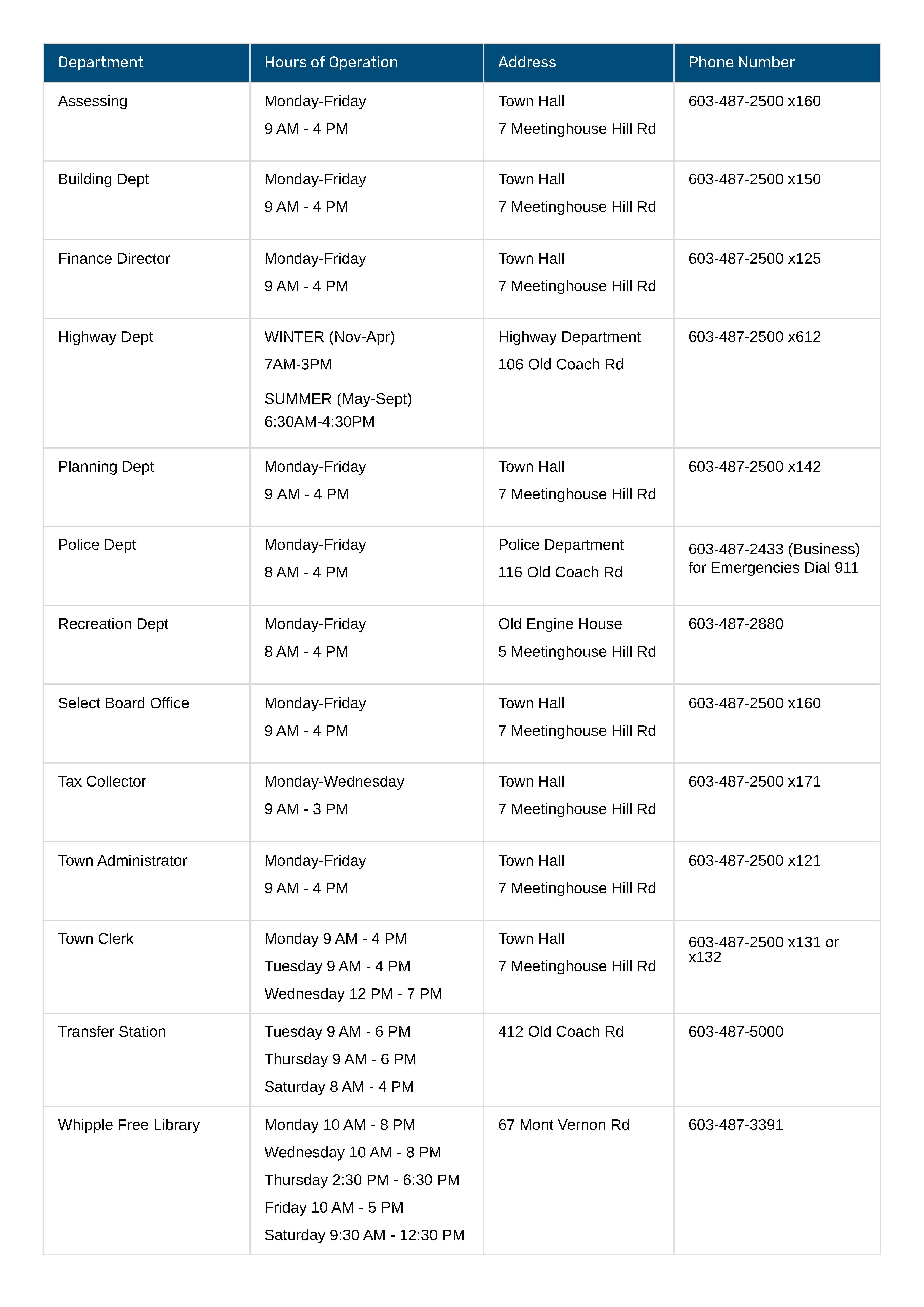 Town Departments Hours and Phone Numbers Department Hours of Operation Address Phone Number Assessing Monday-Friday 9 AM - 4 PM Town Hall 7 Meetinghouse Hill Rd 603-487-2500 x160 Building Dept Monday-Friday 9 AM - 4 PM Town Hall 7 Meetinghouse Hill Rd 603-487-2500 x150 Finance Director Monday-Friday 9 AM - 4 PM Town Hall 7 Meetinghouse Hill Rd 603-487-2500 x125 Highway Dept WINTER (Nov-Apr) 7AM-3PM SUMMER (May-Sept) 6:30AM-4:30PM Highway Department 106 Old Coach Rd 603-487-2500 x612 Planning Dept Monday-Friday 9 AM - 4 PM Town Hall 7 Meetinghouse Hill Rd 603-487-2500 x142 Police Dept Monday-Friday 8 AM - 4 PM Police Department 116 Old Coach Rd 603-487-2433 (Business) for Emergencies Dial 911 Recreation Dept Monday-Friday 8 AM - 4 PM Old Engine House 5 Meetinghouse Hill Rd 603-487-2880 Select Board Office Monday-Friday 9 AM - 4 PM Town Hall 7 Meetinghouse Hill Rd 603-487-2500 x160 Tax Collector Monday-Wednesday 9 AM - 3 PM Town Hall 7 Meetinghouse Hill Rd 603-487-2500 x171 Town Administrator Monday-Friday 9 AM - 4 PM Town Hall 7 Meetinghouse Hill Rd 603-487-2500 x121 Town Clerk Monday 9 AM - 4 PM Tuesday 9 AM - 4 PM Wednesday 12 PM - 7 PM Town Hall 7 Meetinghouse Hill Rd 603-487-2500 x131 or x132 Transfer Station Tuesday 9 AM - 6 PM Thursday 9 AM - 6 PM Saturday 8 AM - 4 PM 412 Old Coach Rd 603-487-5000 Whipple Free Library Monday 10 AM - 8 PM Wednesday 10 AM - 8 PM Thursday 2:30 PM - 6:30 PM Friday 10 AM - 5 PM Saturday 9:30 AM - 12:30 PM 67 Mont Vernon Rd 603-487-3391